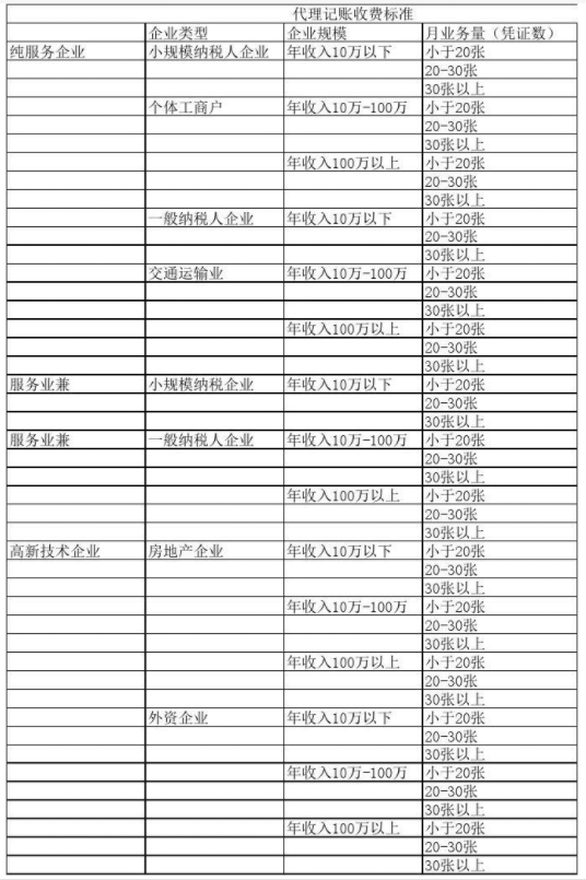 泰安代理记账公司收费表一览，代理记账收费结构构成